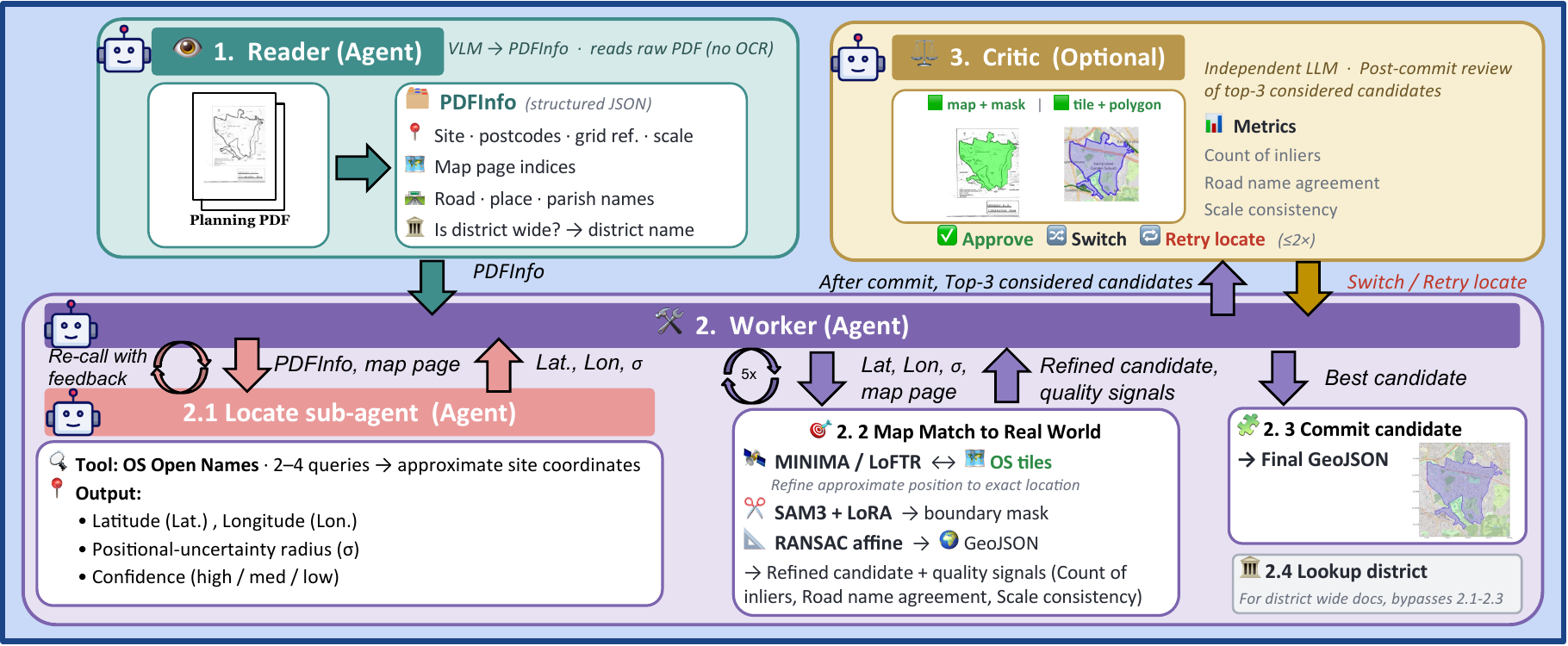 GeoPlanAgent workflow diagram